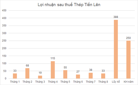 Lợi nhuận tháng 8 của thép Tiến Lên đạt 33 tỷ đồng, giảm 12% so với tháng 7