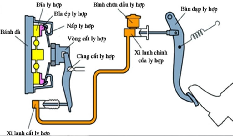 NGUYÊN NHÂN KHIẾN Ô TÔ BỊ TRƯỢT CÔN (TRƯỢT LY HỢP) VÀ CÁCH KHẮC PHỤC