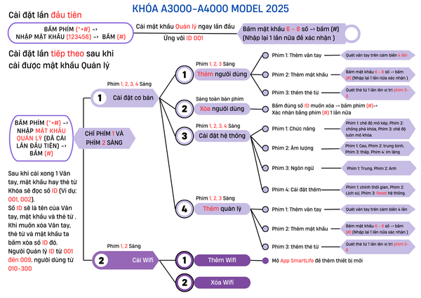 hướng dẫn khóa A3000 - A4000 mẫu mới 2025