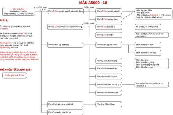hướng dẫn cài đặt khóa A5000 IOTLOCK phiên bản bàn phím 10 số