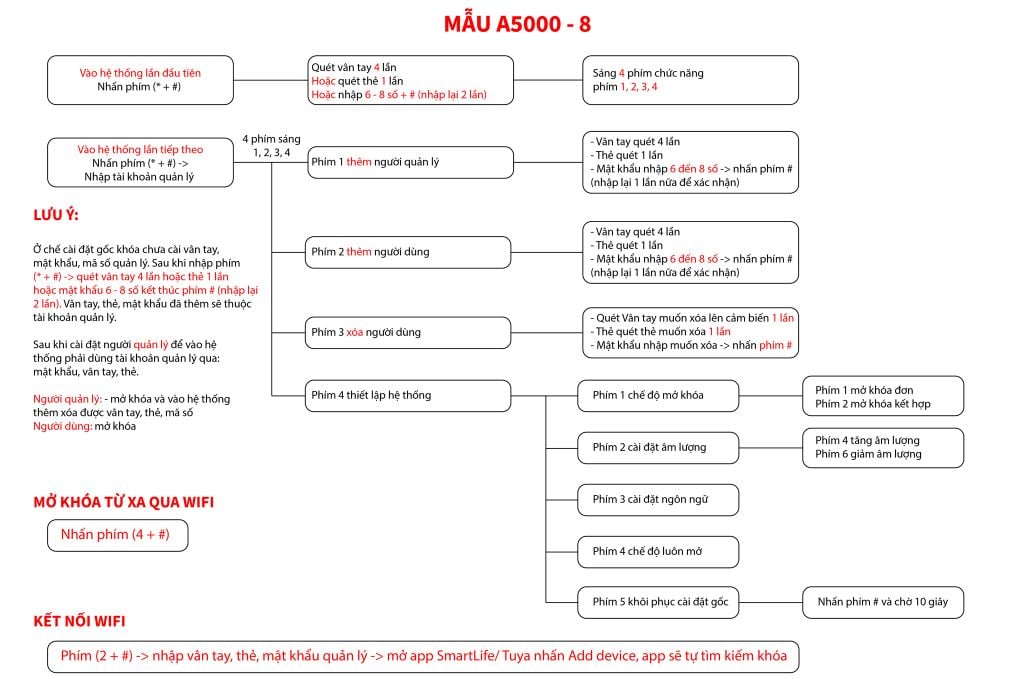 hướng dẫn khóa vân tay A5000 mẫu 8 số