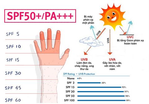 Lý giải các chỉ số SPF và PA ghi trên kem chống nắng là gì?
