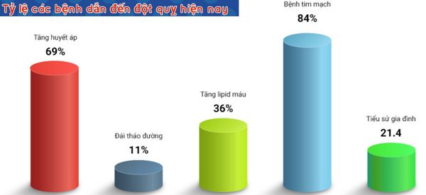 Các nhóm bệnh gây Đột quỵ hiện nay