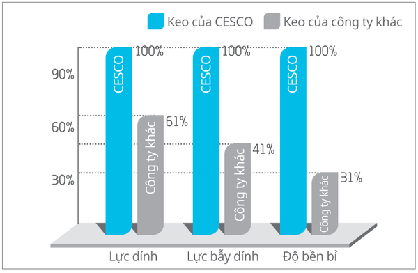 Biểu đồ so sánh hiệu quả của keo bẫy của đèn UV bắt côn trùng Phoenix của cty CESCO