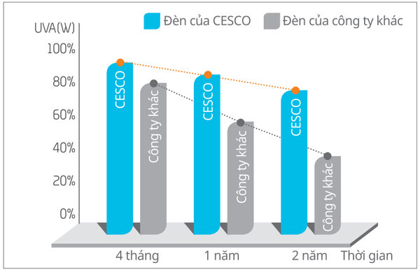 Biểu đồ so sánh lượng phát tán của bẫy đèn côn trùng Phoenix của cty CESCO