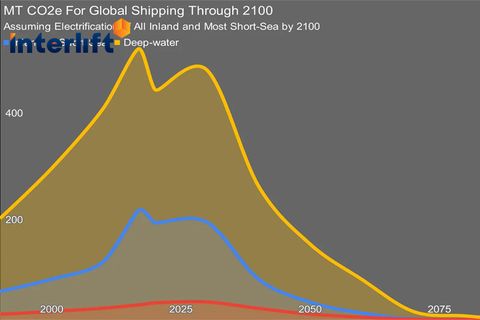 Lộ trình 30 năm hướng tới hoạt động cảng không phát thải