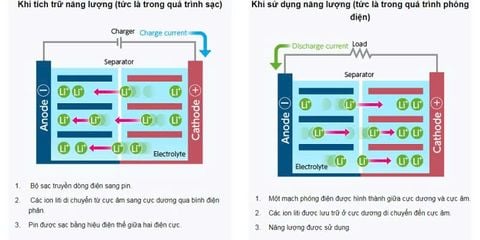Nguyên lý hoạt động của pin lithium: Giải mã công nghệ đứng sau cuộc cách mạng năng lượng