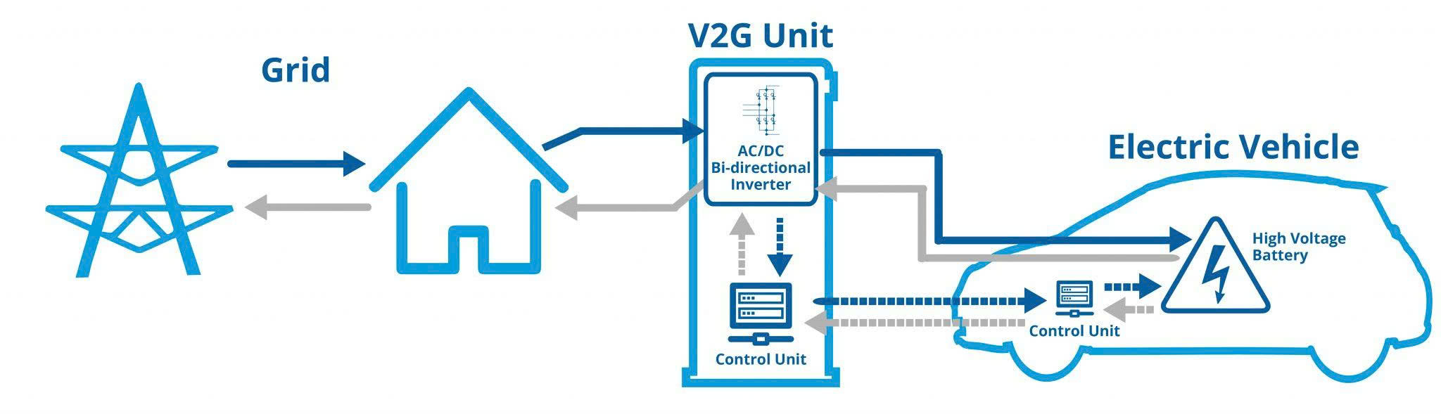 Công nghệ sạc nhanh và Vehicle-to-Grid (V2G)
