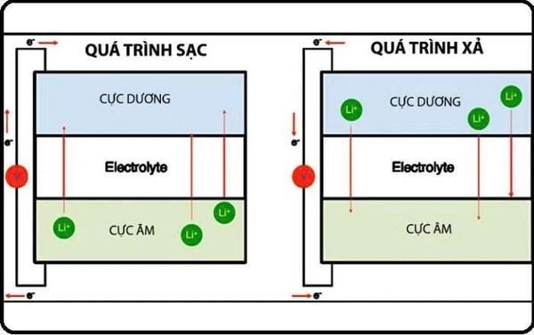 Nguyên lý hoạt động của Pin Lithium