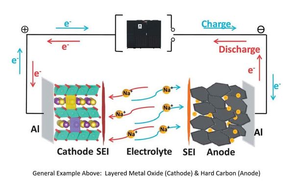Sodium-ion battery