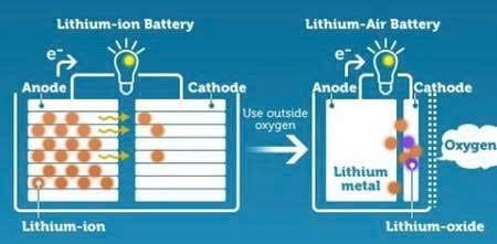 Pin Lithium-Air (Li-Air)