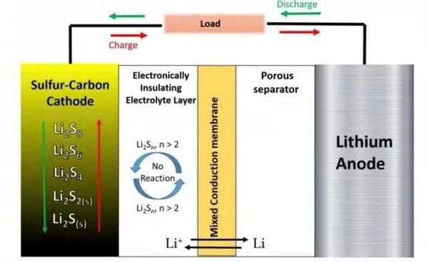 Pin Lithium-Sulfur (Li-S)