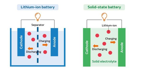 Solid-state pin Lithium