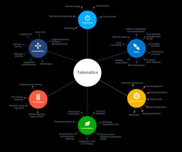Telematics và hệ thống quản lý xe nâng