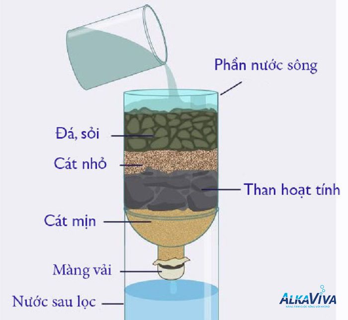 Hướng Dẫn Bạn Cách Lọc Nước Uống Sạch Tại Nhà Hiệu Quả Nhất