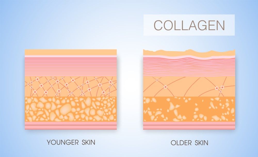 Bổ sung collagen là phương pháp chăm sóc da