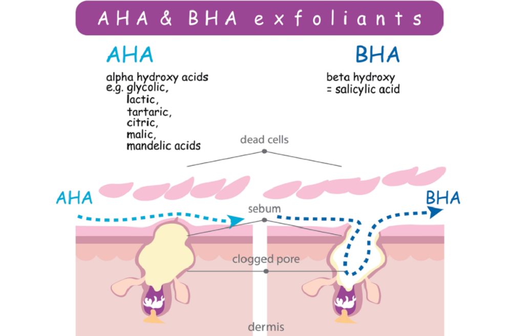 Cả AHA và BHA đều có khả năng tẩy tế bào chết, chỉ khác ở phạm vi hoạt động