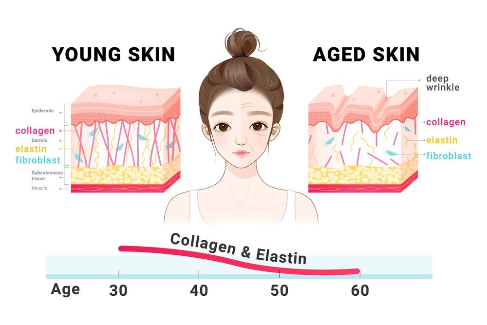 Sụt giảm collagen khiến da bị lão hoá