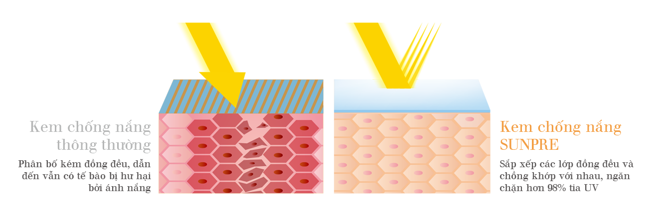 so sánh kem chống nắng thường và SUNPRE