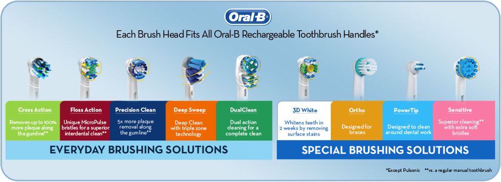Các tính năng ưu việt của Bàn chải đánh răng điện Oral B - Thương hiệu - Banchaithongminh