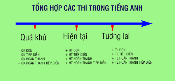 12 Thì ngữ pháp Tiếng Anh- Công thức và dấu hiệu nhận biết