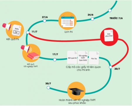 Cách phúc khảo bài thi THPT Quốc gia: Những điều cần biết