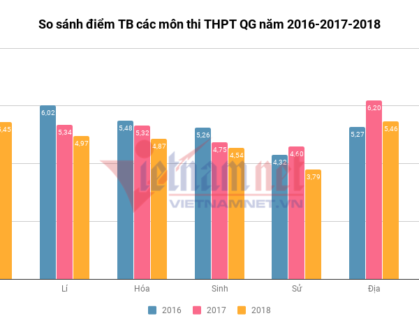 Bộ GD & ĐT công bố điểm phổ kì thi THPT QG 2018