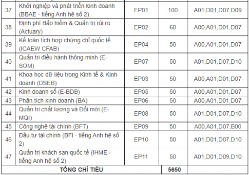 Thông tin tuyển sinh Đại học Kinh tế Quốc dân mới cập nhật năm 2019