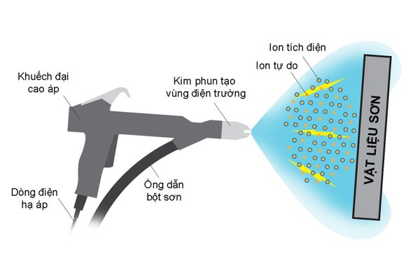 Sơn Bột Là Gì? Khám Phá Tất Cả Về Sơn Bột Từ Định Nghĩa Đến Ứng Dụng