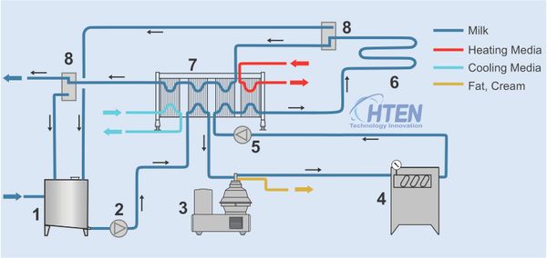 GIỚI THIỆU CÔNG NGHỆ THANH TRÙNG SỮA VÀ GIẢI PHÁP CỦA HOÀNG THỊNH