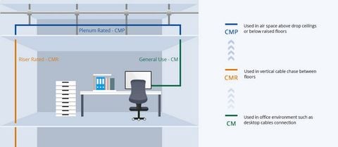 Cách phân biệt cáp chống cháy tiêu chuẩn CM, CMP, CMR