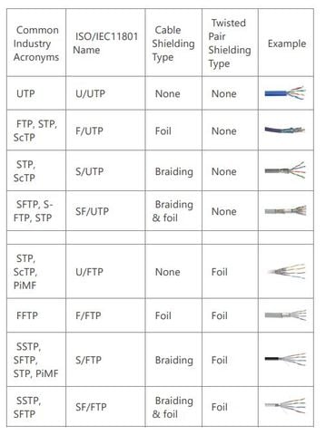 Cách phân biệt cáp đồng UTP, FTP, SFTP, STP