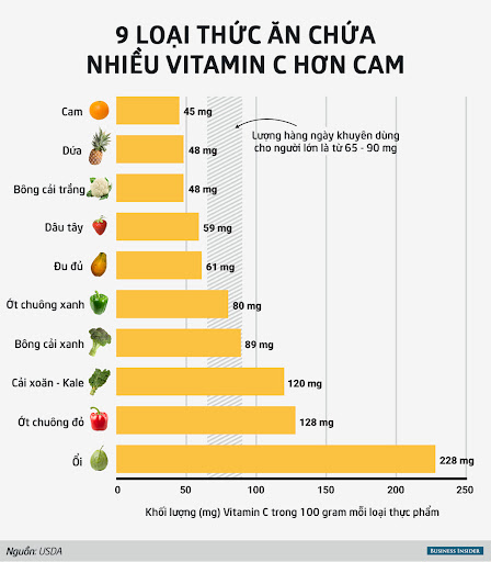 Những thực phẩm giàu vitamin C mà bạn nên bổ sung vào bữa ăn hàng ngày