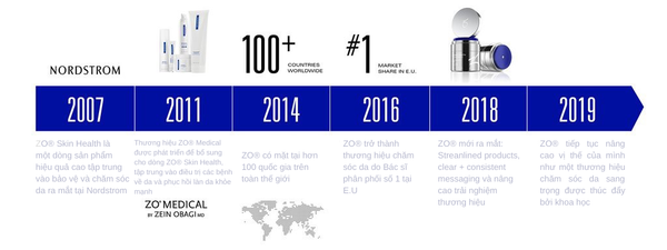 Quá trình phát triển của thương hiệu dược mỹ phẩm cao cấp đầu tiên trên thế giới - ZO Skin Health