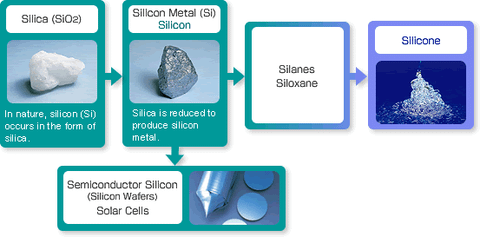 Silicone là gì?