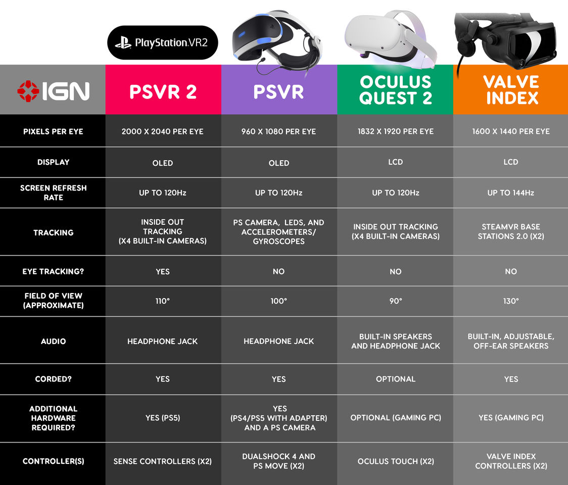 So sánh PS VR2 và PS VR, Quest 2, Valve Index