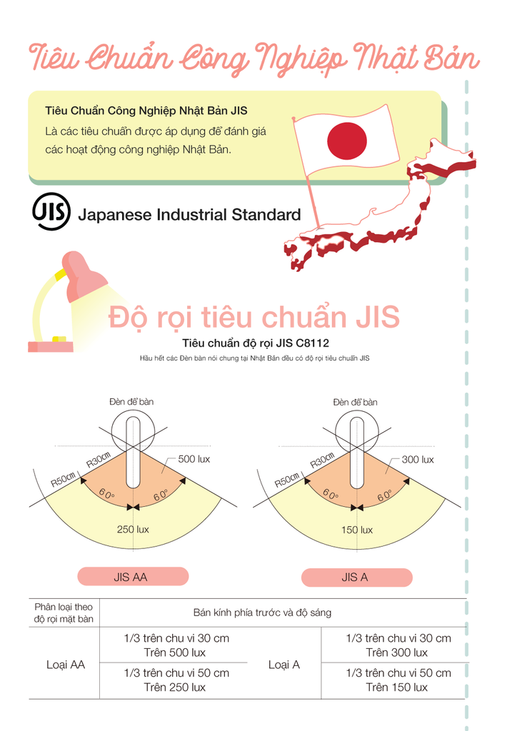 Infographic giải thích về Tiêu chuẩn Công Nghiệp Nhật Bản -Độ rọi tiêu chuẩn JIS AA và JIS A