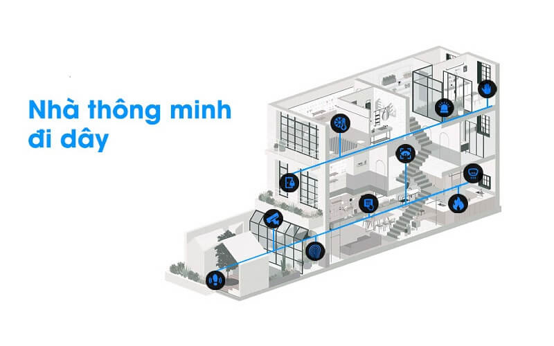 các công nghệ nhà thông minh hiện nay