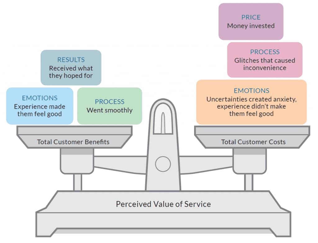 Hight perceived value - Gia tăng giá trị cảm nhận (để bán giá cao) tro ...