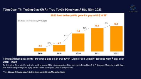 Dự báo xu hướng phát triển thị trường Online Food Delivery 2023-2027