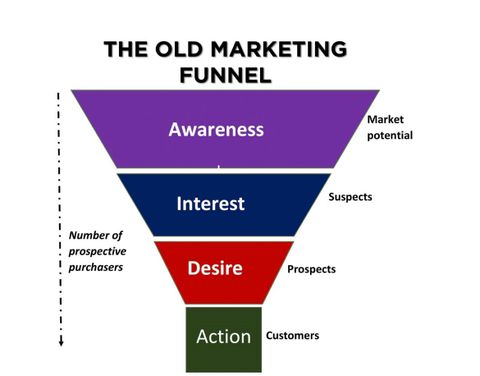 Cách xây dựng phễu marketing funnel hiệu quả cho ngành đào tạo dành cho chủ doanh nghiệp