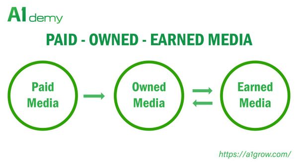 Paid Owned Earned media trong Digital Marketing là gì