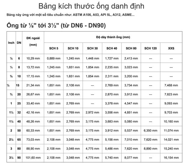 kích thước ống danh định