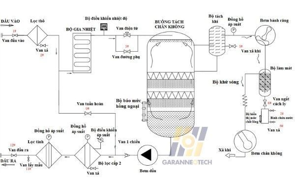 Máy lọc dầu chân không giúp xử lý dầu cách điện hiệu quả, đạt tiêu chuẩn