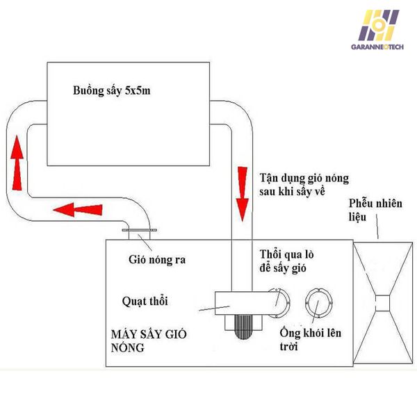 Máy sấy  gió nóng  sạch  Tiêu hao 2-5kg viên mùn cưa/h  hay 20.000kcal/h.