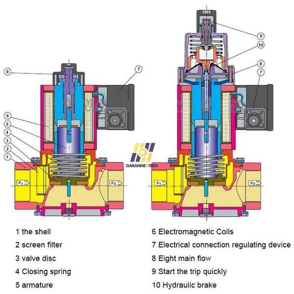 Van Điện Từ Cho Đầu Đốt DUNGS Kết Hợp Bộ Điều Chỉnh