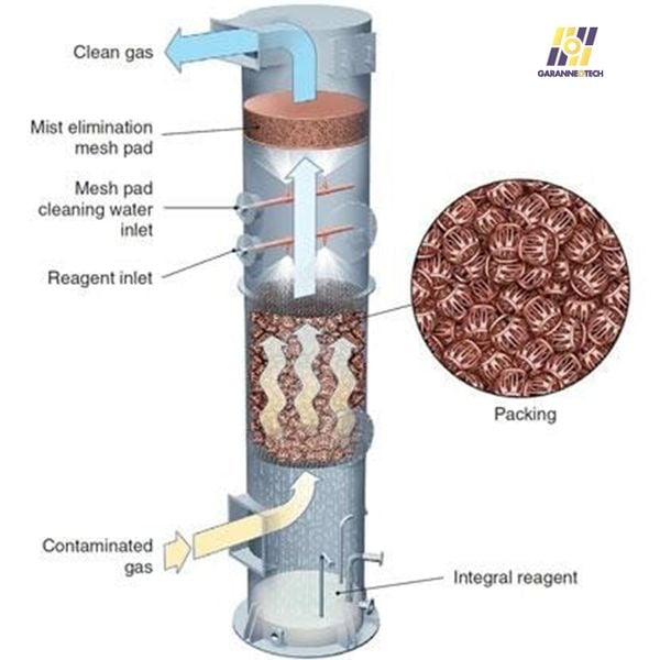 Vật Liệu Tháp Xử Lý Khí Thải