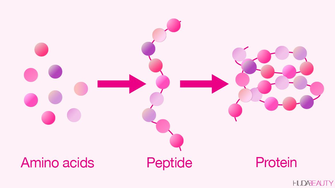 Peptides in skin care - yes, they do work, at least some of them.
