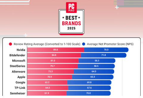 SteelSeries Ranked in Best Tech Brands 2025