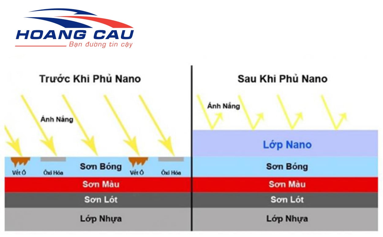CÔNG NGHỆ PHỦ NANO CHO XE MÁY VÀ NHỮNG ĐIỀU CẦN BIẾT